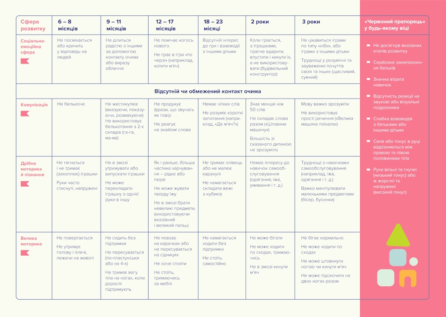 ЩО ТАКЕ РАННЄ ВТРУЧАННЯ