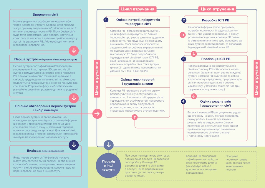 ЩО ТАКЕ РАННЄ ВТРУЧАННЯ